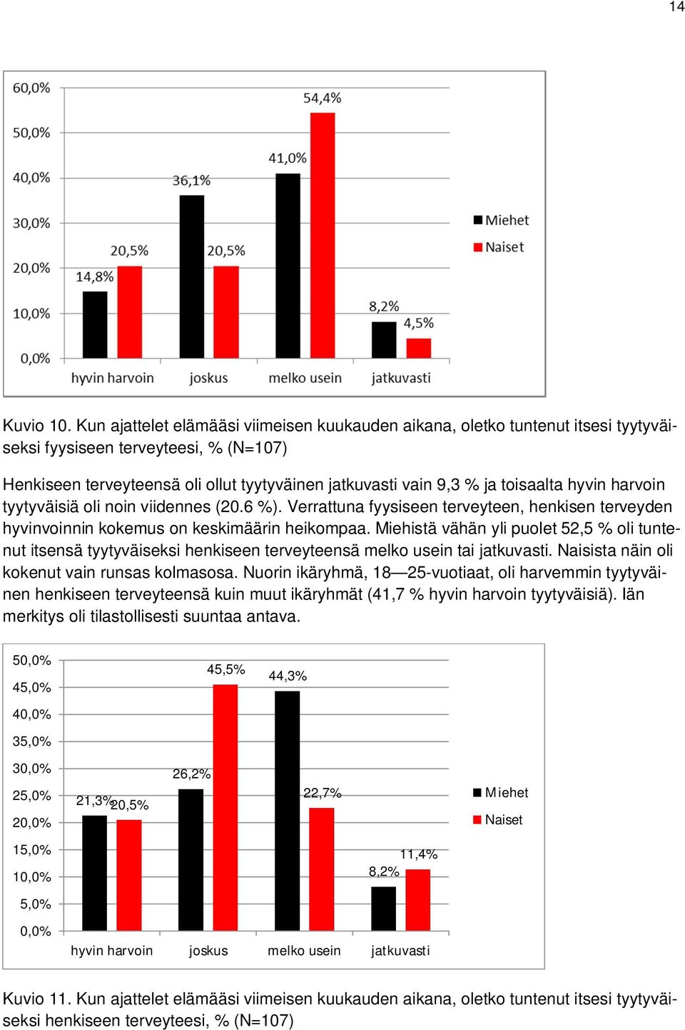 toisaalta hyvin harvoin tyytyväisiä oli noin viidennes (20.6 %). Verrattuna fyysiseen terveyteen, henkisen terveyden hyvinvoinnin kokemus on keskimäärin heikompaa.