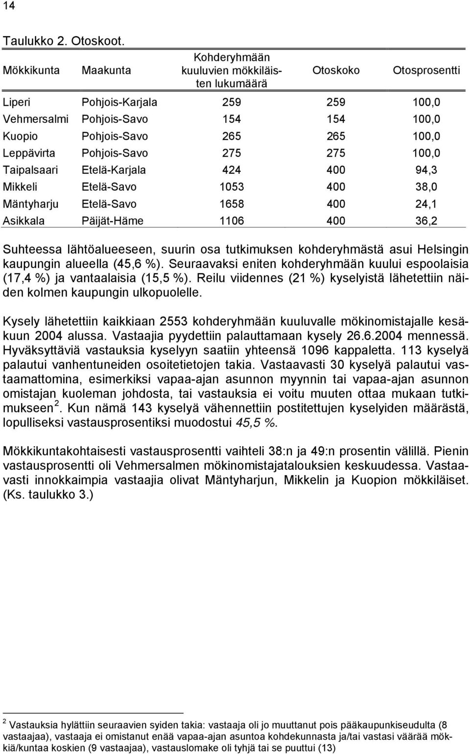 Leppävirta Pohjois-Savo 275 275 100,0 Taipalsaari Etelä-Karjala 424 400 94,3 Mikkeli Etelä-Savo 1053 400 38,0 Mäntyharju Etelä-Savo 1658 400 24,1 Asikkala Päijät-Häme 1106 400 36,2 Suhteessa