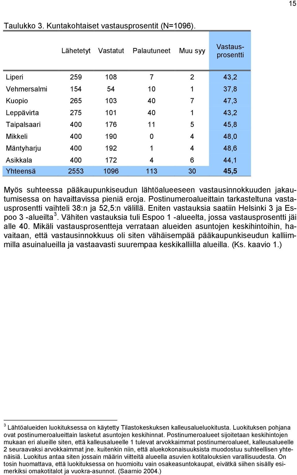Mikkeli 400 190 0 4 48,0 Mäntyharju 400 192 1 4 48,6 Asikkala 400 172 4 6 44,1 Yhteensä 2553 1096 113 30 45,5 Myös suhteessa pääkaupunkiseudun lähtöalueeseen vastausinnokkuuden jakautumisessa on