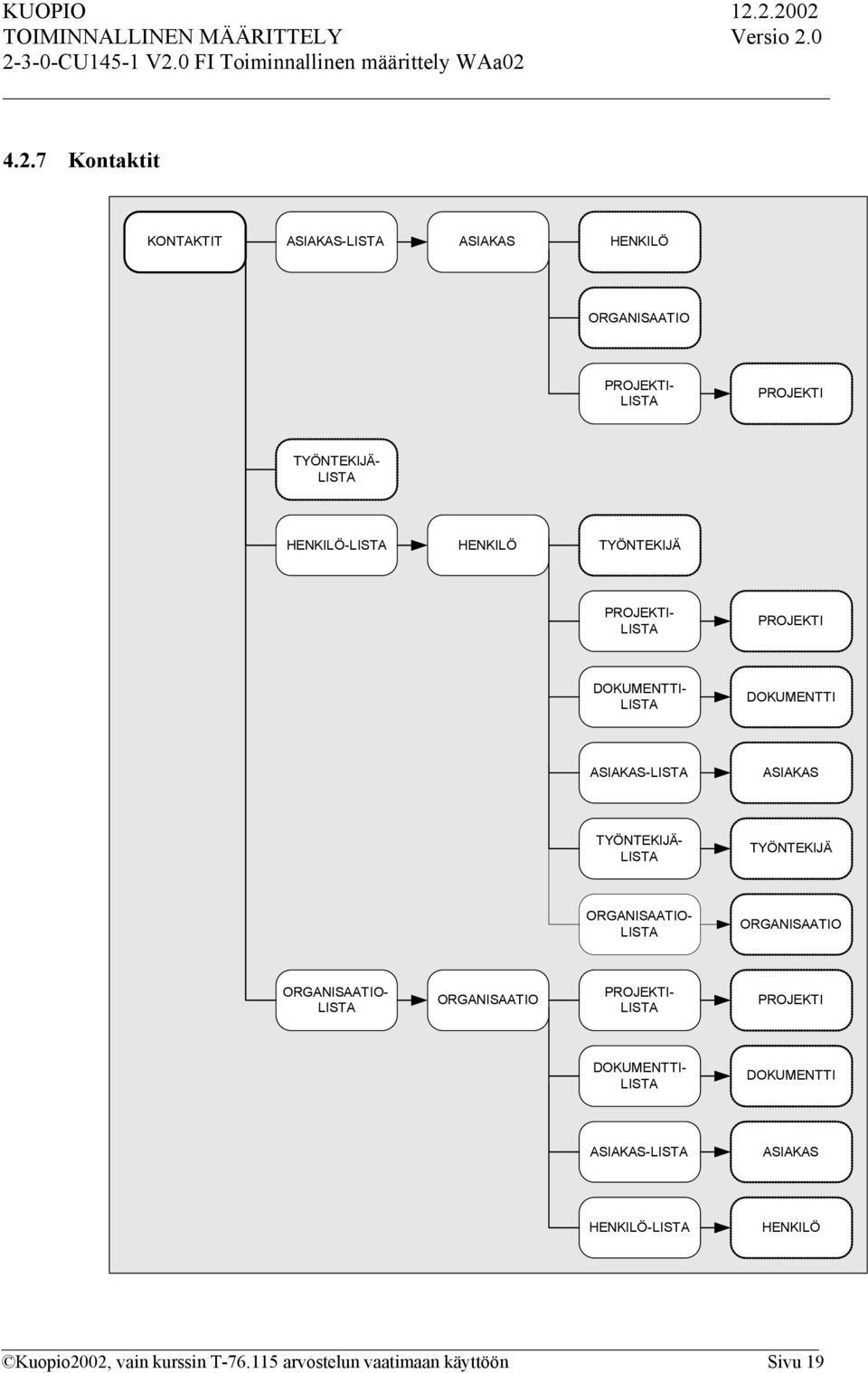 TYÖNTEKIJÄ ORGANISAATIO- ORGANISAATIO ORGANISAATIO- ORGANISAATIO PROJEKTI- PROJEKTI DOKUMENTTI-