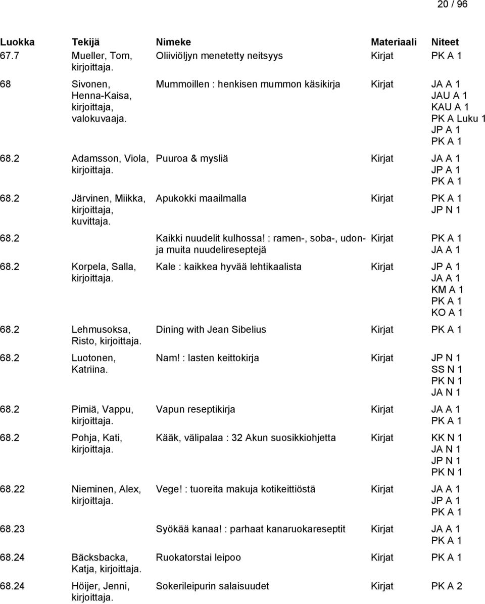 : ramen-, soba-, udonja muita nuudelireseptejä 68.2 Korpela, Salla, 68.2 Lehmusoksa, Risto, 68.2 Luotonen, Katriina. 68.2 Pimiä, Vappu, 68.2 Pohja, Kati, 68.