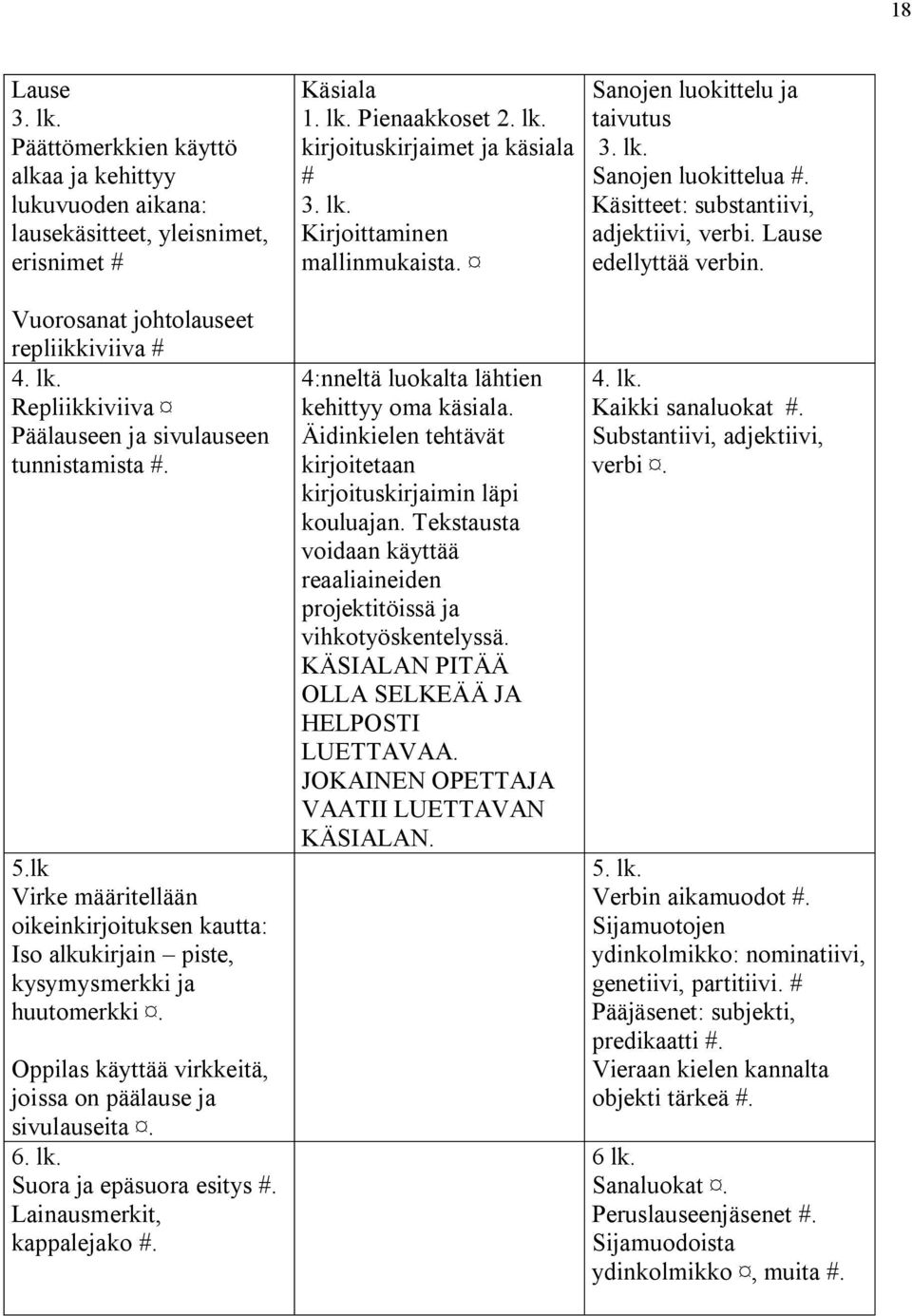 Suora ja epäsuora esitys #. Lainausmerkit, kappalejako #. Käsiala 1. lk. Pienaakkoset 2. lk. kirjoituskirjaimet ja käsiala # 3. lk. Kirjoittaminen mallinmukaista.