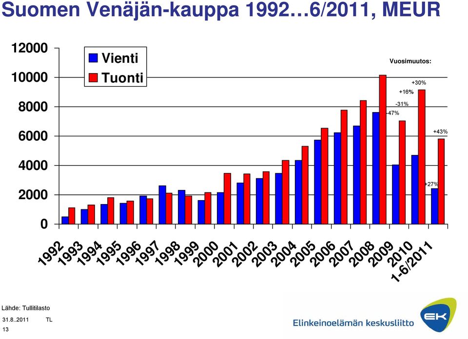 2003 2004 2005 2006 2007 2008 2009 0 2010 1-6/2011 Lähde: