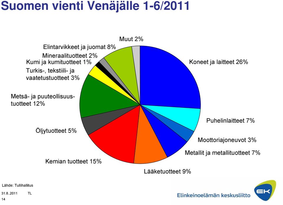 Metsä- ja puuteollisuustuotteet 12% Öljytuotteet 5% Kemian tuotteet 15% Puhelinlaitteet 7%