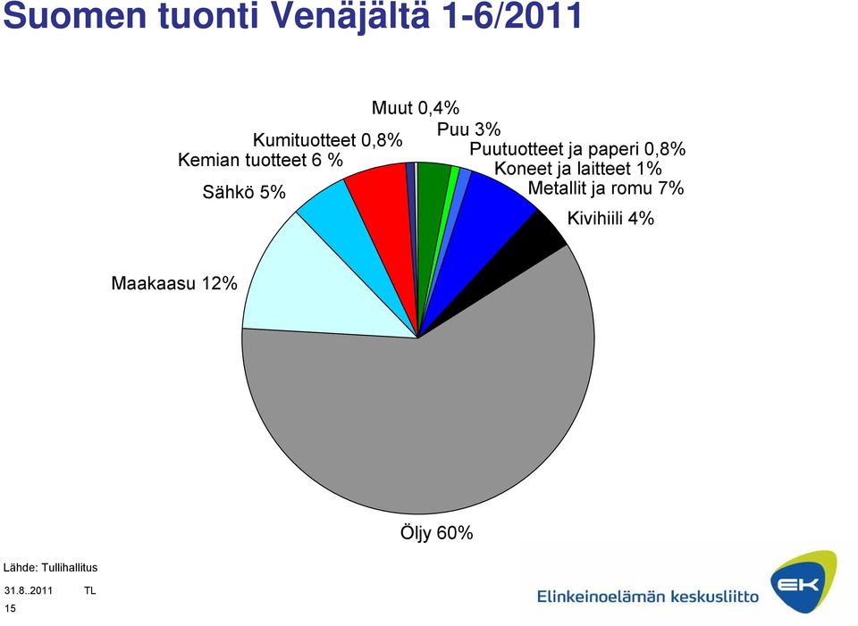 tuotteet 6 % Koneet ja laitteet 1% Sähkö 5% Metallit ja