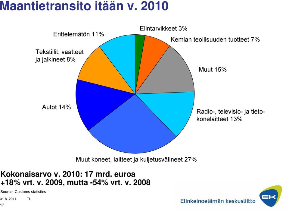 teollisuuden tuotteet 7% Muut 15% Autot 14% Radio-, televisio- ja tietokonelaitteet 13%