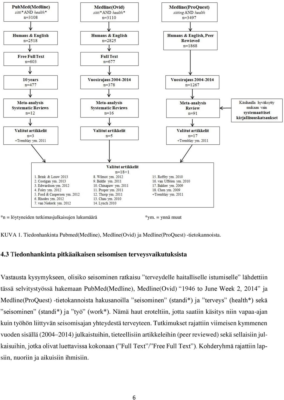 PubMed(Medline), Medline(Ovid) 1946 to June Week 2, 2014 ja Medline(ProQuest) -tietokannoista hakusanoilla seisominen (standi*) ja terveys (health*) sekä seisominen (standi*) ja työ (work*).