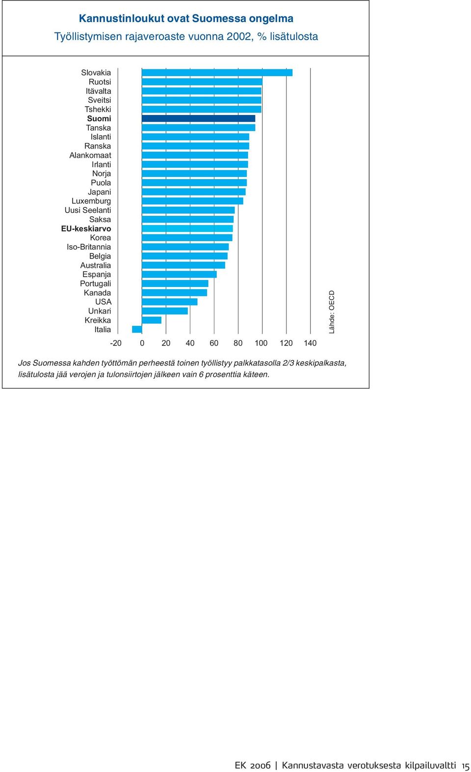 Portugali Kanada USA Unkari Kreikka Italia -20 0 20 40 60 80 100 120 140 Lähde: OECD Jos Suomessa kahden työttömän perheestä toinen työllistyy