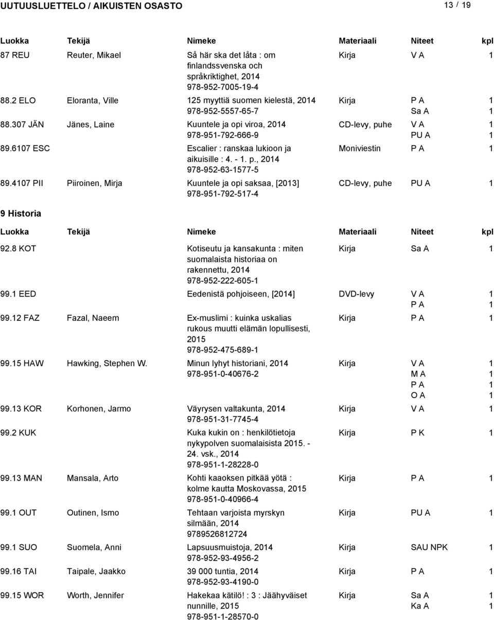 407 PII Piiroinen, Mirja Kuuntele ja opi saksaa, [03] CD-levy, puhe 978-95-79-57-4 9 Historia 9.8 KOT Kotiseutu ja kansakunta : miten suomalaista historiaa on rakennettu, 04 978-95--605-99.