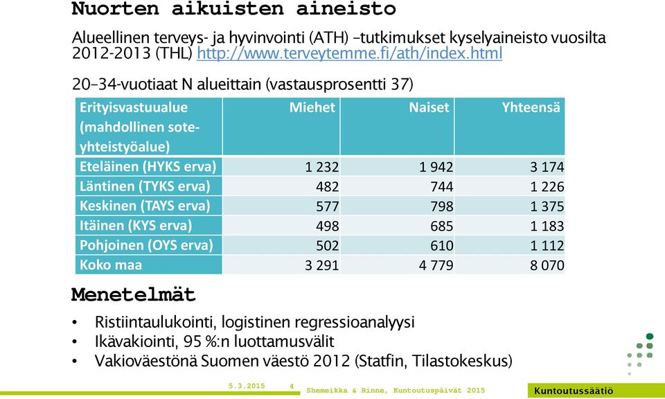 3 174 Läntinen (TYKS erva) 482 744 1 226 Keskinen (TAYS erva) 577 798 1 375 Itäinen (KYS erva) 498 685 1 183 Pohjoinen (OYS erva) 52 61 1 112 Koko maa 3 291 4