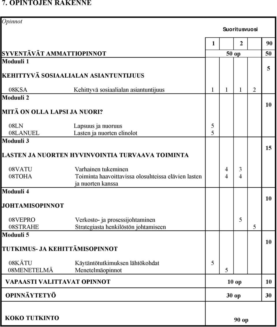 08LN Lapsuus ja nuoruus 5 08LANUEL Lasten ja nuorten elinolot 5 Moduuli 3 LASTEN JA NUORTEN HYVINVOINTIA TURVAAVA TOIMINTA 08VATU Varhainen tukeminen 4 3 08TOHA Toiminta haavoittavissa