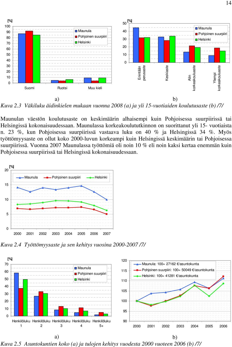 3 Väkiluku äidinkielen mukaan vuonna 28 (a) ja yli 15-vuotiaiden koulutusaste (b) /7/ Maunulan väestön koulutusaste on keskimäärin alhaisempi kuin Pohjoisessa suurpiirissä tai Helsingissä