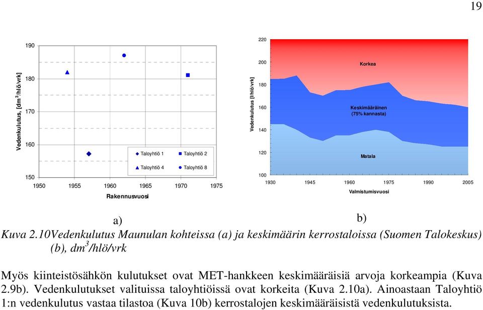 1 Vedenkulutus Maunulan kohteissa (a) ja keskimäärin kerrostaloissa (Suomen Talokeskus) (b), dm 3 /hlö/vrk Myös kiinteistösähkön kulutukset ovat MET-hankkeen