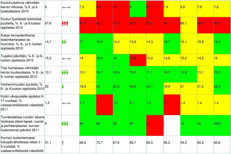 luokan oppilaista 2010 8 7,3 6,8 6,7 9 6,1 7,4 8,6 7,8 7,6 67,6 57,7 60,1 57,9 50,9 53,6 38 65,1 58,8 56,9 14,7 17 19,2 14,3 13,9 14,3 16,7 15,1 15,8 16,4 Tupakoi päivittäin, % 8.- ja 9.
