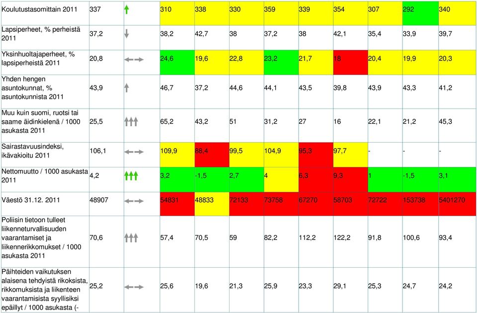 43,9 43,3 41,2 25,5 65,2 43,2 51 31,2 27 16 22,1 21,2 45,3 106,1 109,9 88,4 99,5 104,9 95,3 97,7 - - - Nettomuutto / 1000 asukasta 4,2 3,2-1,5 2,7 4 6,3 9,3 1-1,5 3,1 Väestö 31.12.