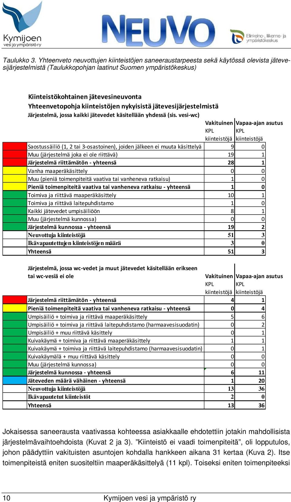 Yhteenvetopohja kiinteistöjen nykyisistä jätevesijärjestelmistä Järjestelmä, jossa kaikki jätevedet käsitellään yhdessä (sis.