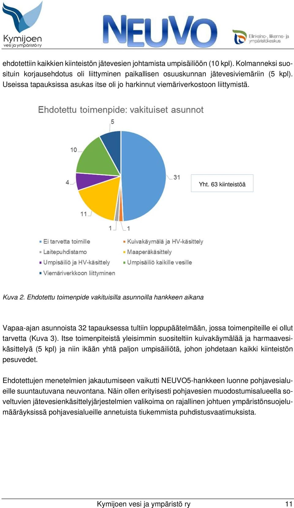 Ehdotettu toimenpide vakituisilla asunnoilla hankkeen aikana Vapaa-ajan asunnoista 32 tapauksessa tultiin loppupäätelmään, jossa toimenpiteille ei ollut tarvetta (Kuva 3).