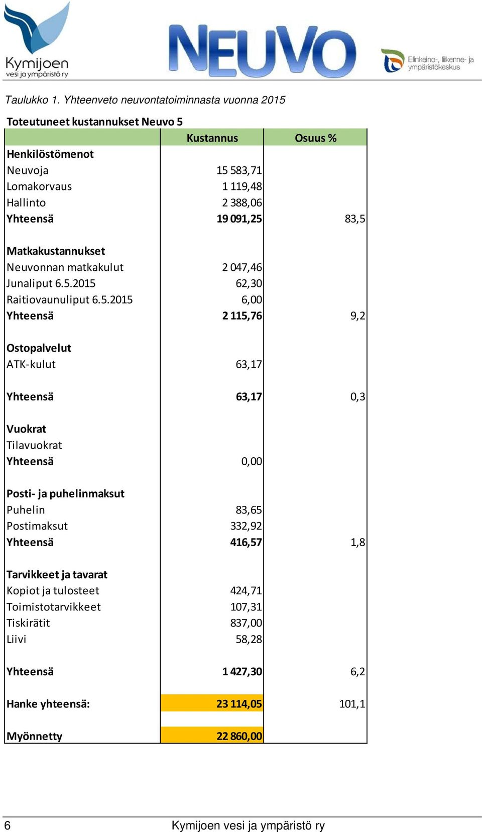 Yhteensä 19 091,25 