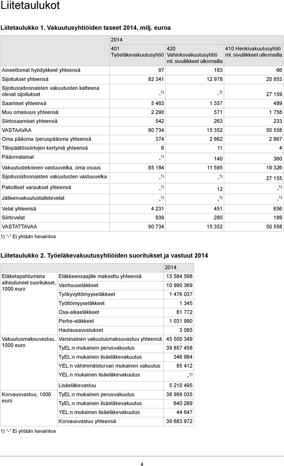 pääoma /peruspääoma yhteensä Tilinpäätössiirtojen kertymä yhteensä Pääomalainat Vakuutustekninen vastuuvelka, oma osuus Sijoitussidonnaisten vakuutusten vastuuvelka Pakolliset varaukset yhteensä