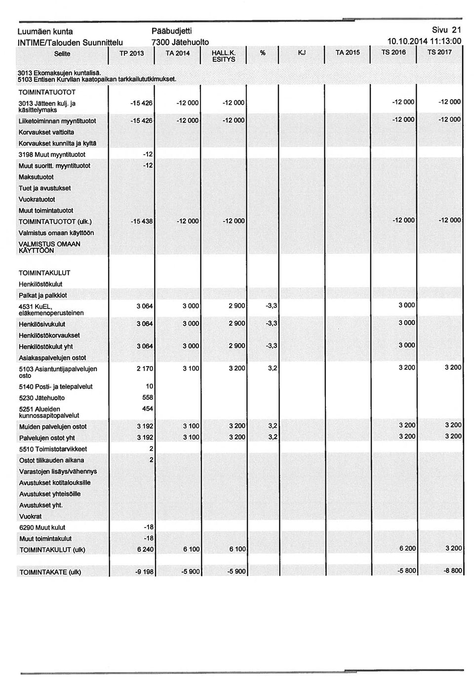 ja -15426-12 000-12 000-12 000-12 000 ksittelymaks Liiketoiminnan myyntituotot -15426-12 000-12 000-12 000-12 000 Korvaukset kunnilta ja kylt 3198 Muut myyntituotot -12 Muut suoritt.
