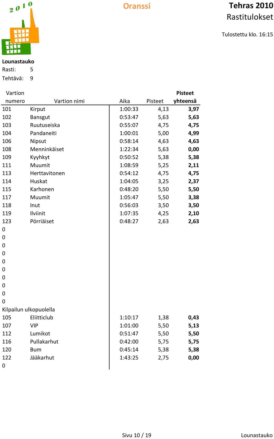 5,63, :5:52 5,38 5,38 1:8:59 5,25 2,11 :54:12 4,75 4,75 1:4:5 3,25 2,37 :48:2 5,5 5,5 1:5:47 5,5 3,38 :56:3 3,5 3,5 1:7:35 4,25