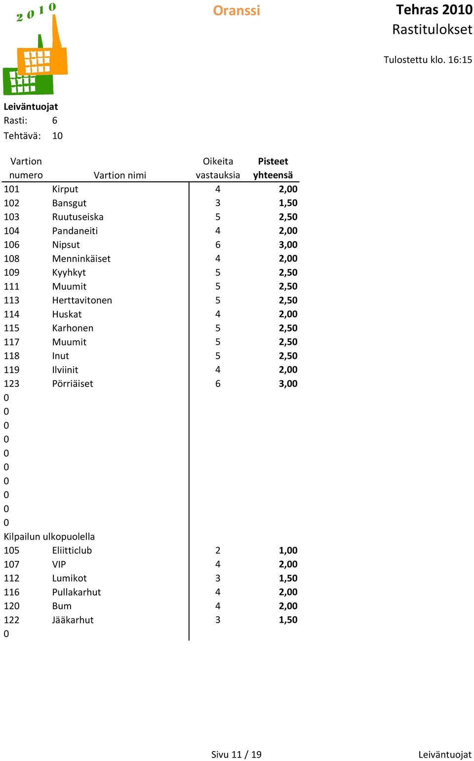 VIP 12 Bum Oikeita vastauksia 4 2, 3 1,5 5 2,5 4 2, 6 3, 4 2, 5 2,5 5 2,5 5 2,5 4