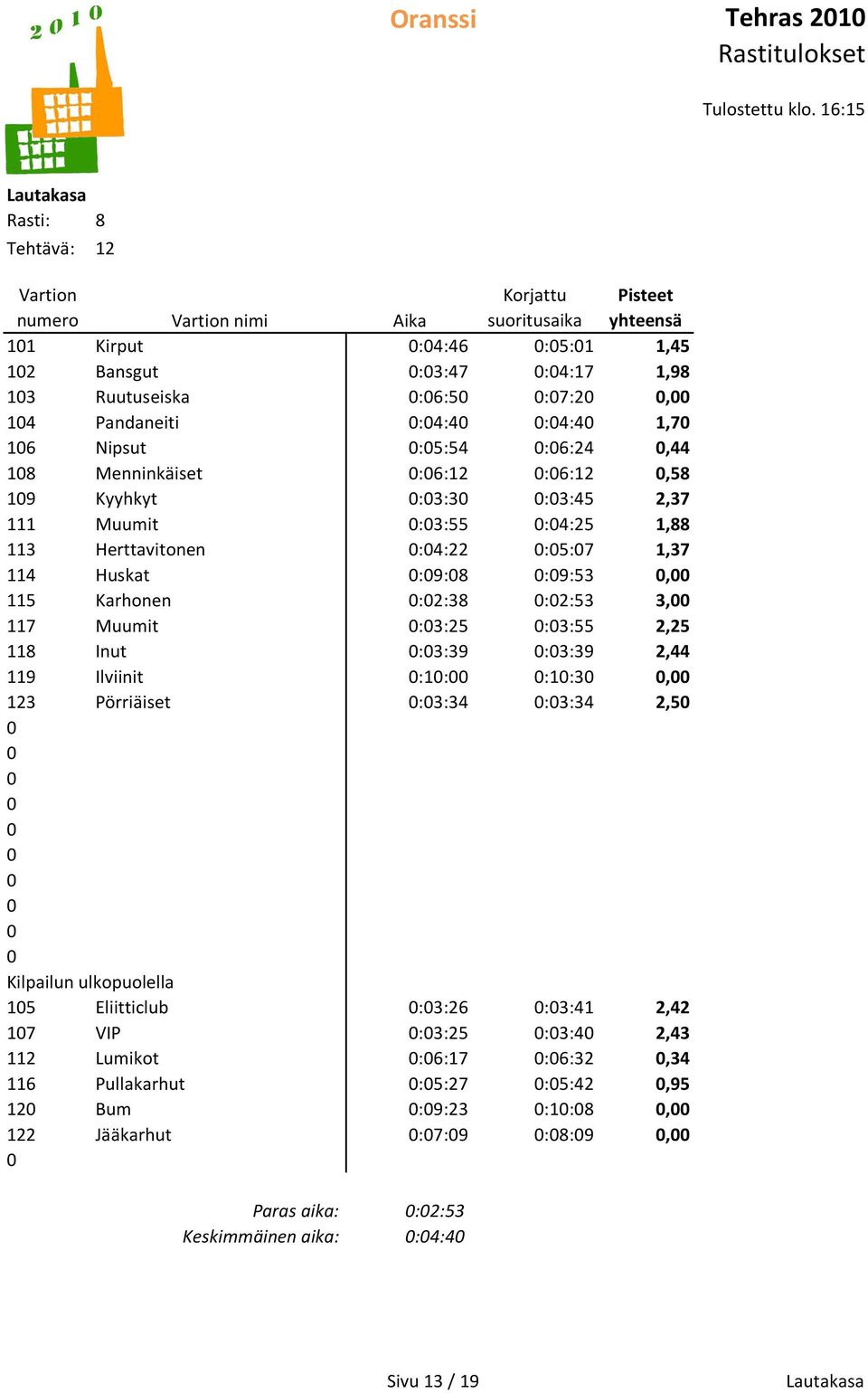 :5:54 :6:24,44 :6:12 :6:12,58 :3:3 :3:45 2,37 :3:55 :4:25 1,88 :4:22 :5:7 1,37 :9:8 :9:53, :2:38 :2:53 3, :3:25 :3:55 2,25 :3:39 :3:39 2,44