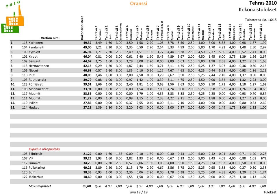 49,37 3,49 1,6 3, 3,5 1,58 2,2 1,6 3,78 5,5 2,5 4, 3, 5,38 4,,98 1,87 1,92 2. 14 Pandaneiti 49, 1,21 2,2 3, 2,35,59 2,2 2,54 5,33 4,99 2, 5, 1,7 4,93 4, 1,48 2,5 2,97 3.