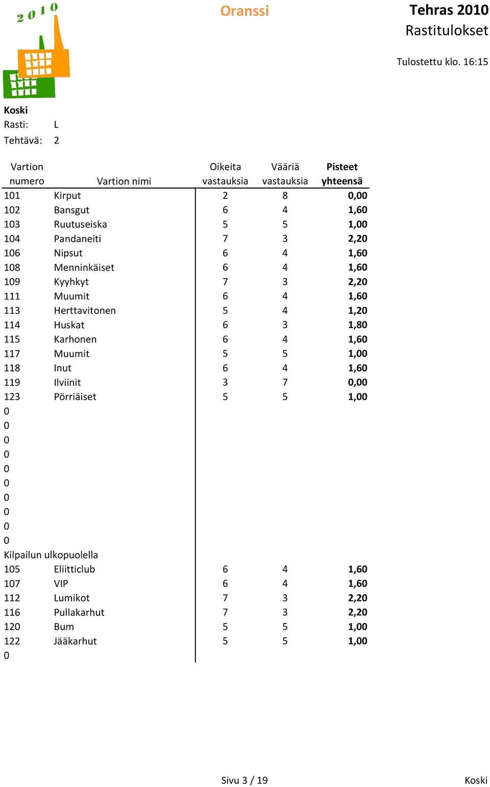 vastauksia Vääriä vastauksia 2 8, 6 4 1,6 5 5 1, 7 3 2,2 6 4 1,6 6 4 1,6 7 3 2,2 6 4 1,6 5 4