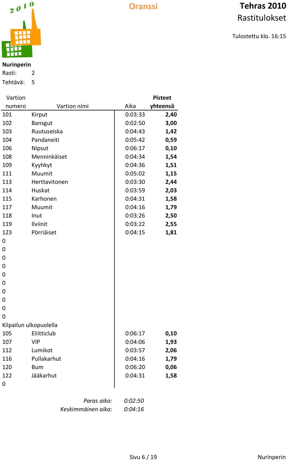 :4:43 1,42 :5:42,59 :6:17,1 :4:34 1,54 :4:36 1,51 :5:2 1,15 :3:3 2,44 :3:59 2,3 :4:31 1,58 :4:16 1,79 :3:26