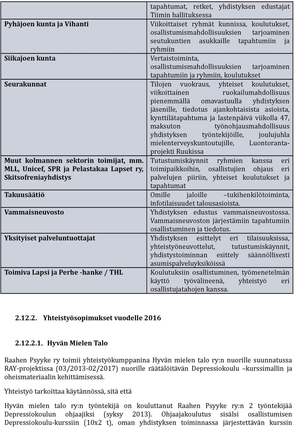 Tiimin hallituksessa Viikoittaiset ryhmät kunnissa, koulutukset, osallistumismahdollisuuksien tarjoaminen seutukuntien asukkaille tapahtumiin ja ryhmiin Vertaistoiminta, osallistumismahdollisuuksien