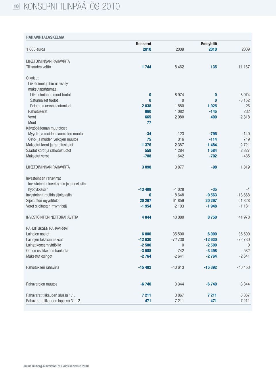 818 Muut 77 Käyttöpääoman muutokset Myynti- ja muiden saamisten muutos -34-123 -796-140 Osto- ja muiden velkojen muutos 75 316-114 719 Maksetut korot ja rahoituskulut -1 376-2 387-1 484-2 721 Saadut