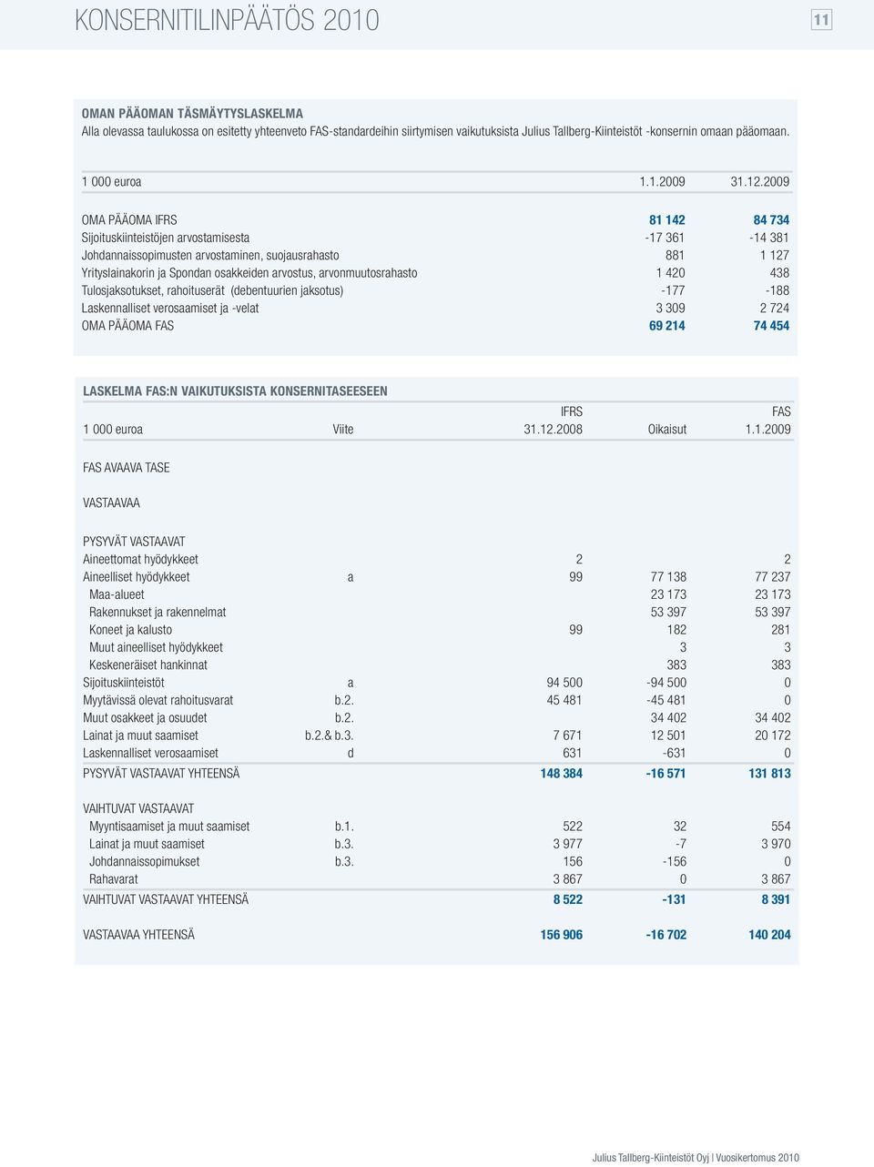 2009 OMA PÄÄOMA IFRS 81 142 84 734 Sijoituskiinteistöjen arvostamisesta -17 361-14 381 Johdannaissopimusten arvostaminen, suojausrahasto 881 1 127 Yrityslainakorin ja Spondan osakkeiden arvostus,