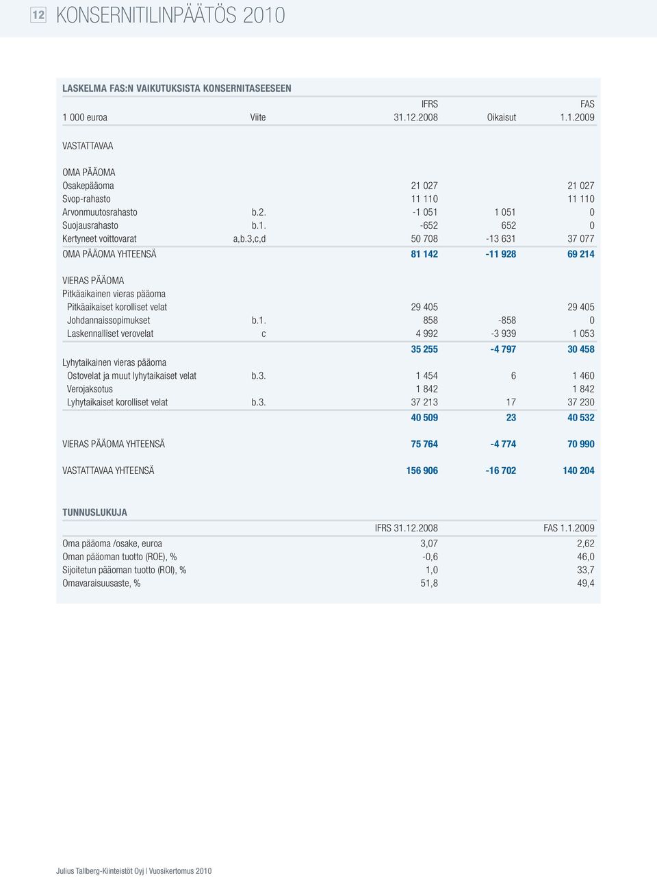 3,c,d 50 708-13 631 37 077 OMA PÄÄOMA YHTEENSÄ 81 142-11 928 69 214 VIERAS PÄÄOMA Pitkäaikainen vieras pääoma Pitkäaikaiset korolliset velat 29 405 29 405 Johdannaissopimukset b.1. 858-858 0 Laskennalliset verovelat c 4 992-3 939 1 053 35 255-4 797 30 458 Lyhytaikainen vieras pääoma Ostovelat ja muut lyhytaikaiset velat b.