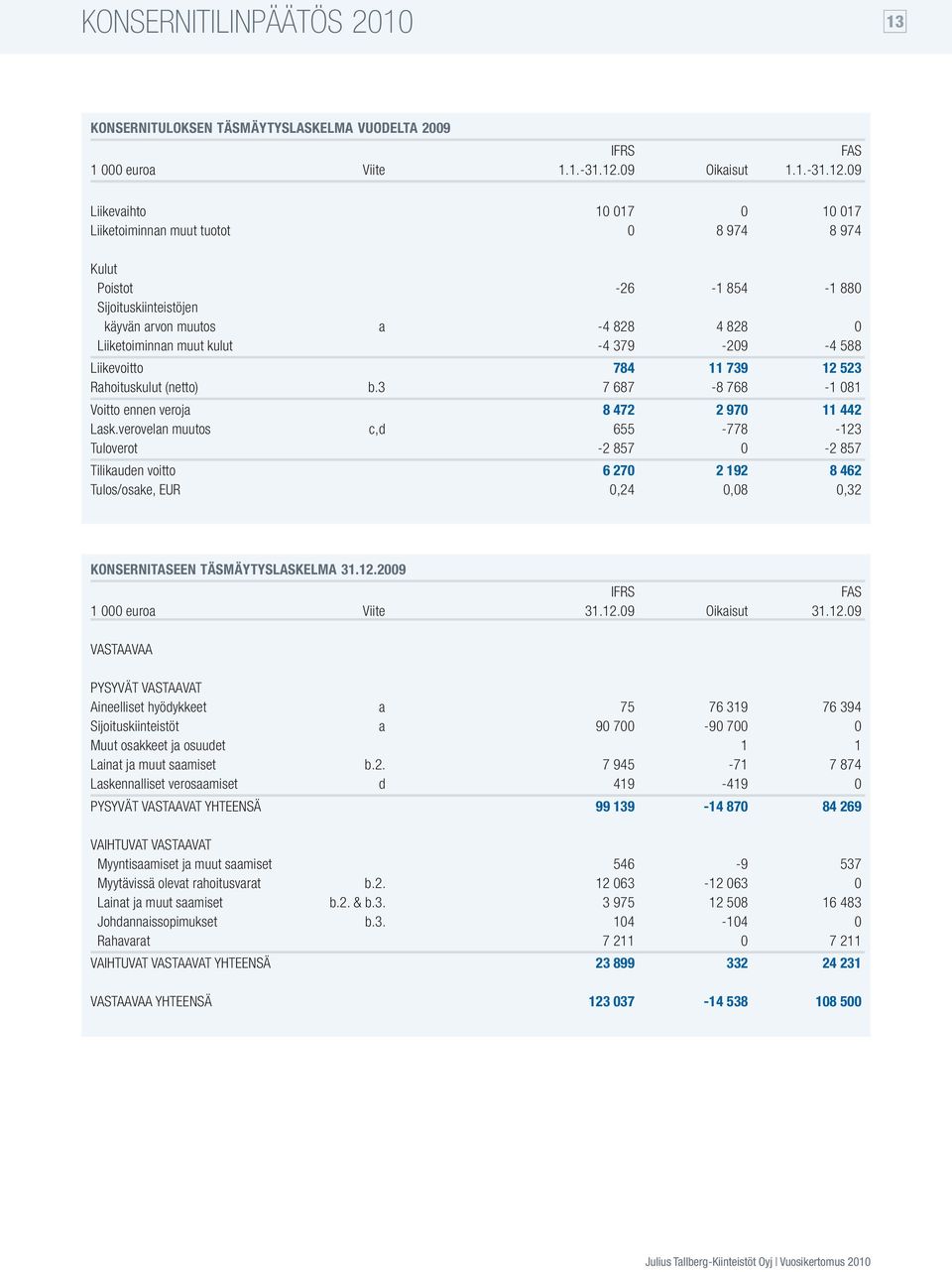 09 Liikevaihto 10 017 0 10 017 Liiketoiminnan muut tuotot 0 8 974 8 974 Kulut Poistot -26-1 854-1 880 Sijoituskiinteistöjen käyvän arvon muutos a -4 828 4 828 0 Liiketoiminnan muut kulut -4 379-209