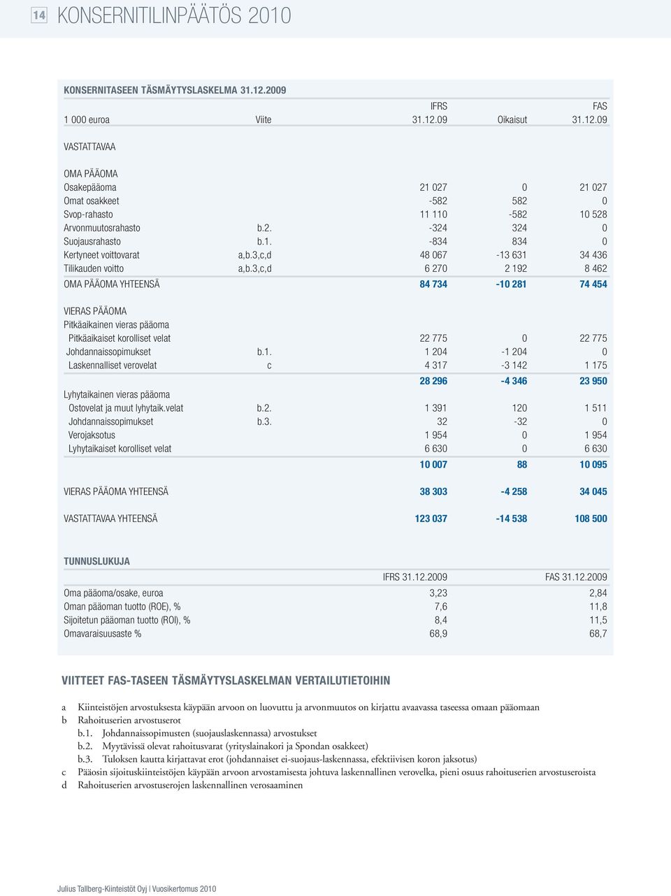 3,c,d 6 270 2 192 8 462 OMA PÄÄOMA YHTEENSÄ 84 734-10 281 74 454 VIERAS PÄÄOMA Pitkäaikainen vieras pääoma Pitkäaikaiset korolliset velat 22 775 0 22 775 Johdannaissopimukset b.1. 1 204-1 204 0 Laskennalliset verovelat c 4 317-3 142 1 175 28 296-4 346 23 950 Lyhytaikainen vieras pääoma Ostovelat ja muut lyhytaik.