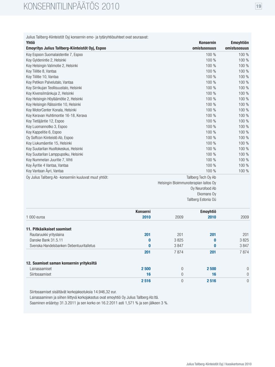 10, Vantaa 100 % 100 % Koy Petikon Palvelutalo, Vantaa 100 % 100 % Koy Sirrikujan Teollisuustalo, Helsinki 100 % 100 % Koy Kivensilmänkuja 2, Helsinki 100 % 100 % Koy Helsingin Höyläämötie 2,