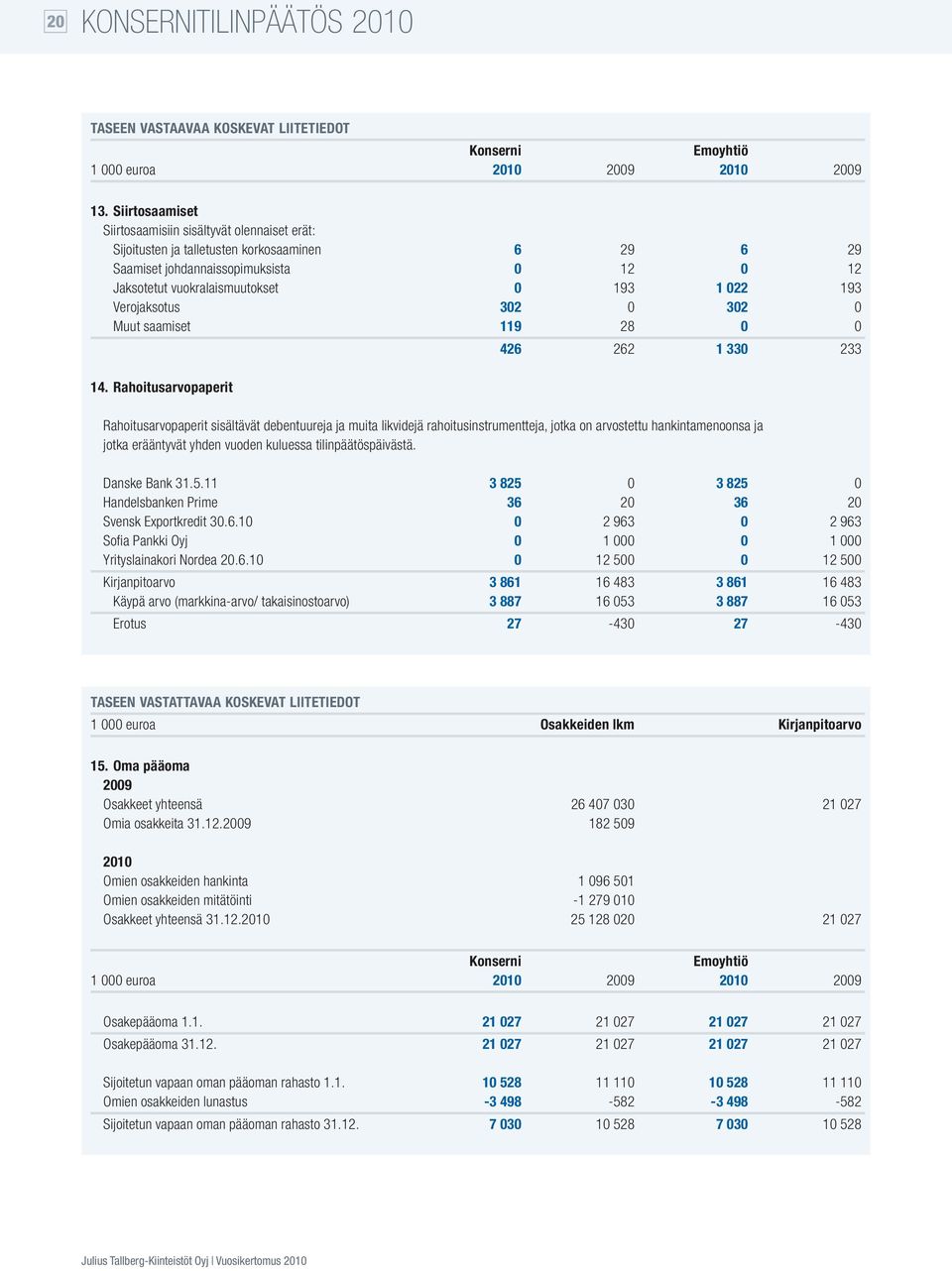 Verojaksotus 302 0 302 0 Muut saamiset 119 28 0 0 426 262 1 330 233 14.