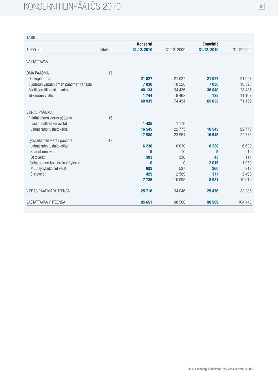 12 2009 VASTATTAVAA OMA PÄÄOMA 15 Osakepääoma 21 027 21 027 21 027 21 027 Sijoitetun vapaan oman pääoman rahasto 7 030 10 528 7 030 10 528 Edellisten tilikausien voitot 40 134 34 436 36 840 28 437