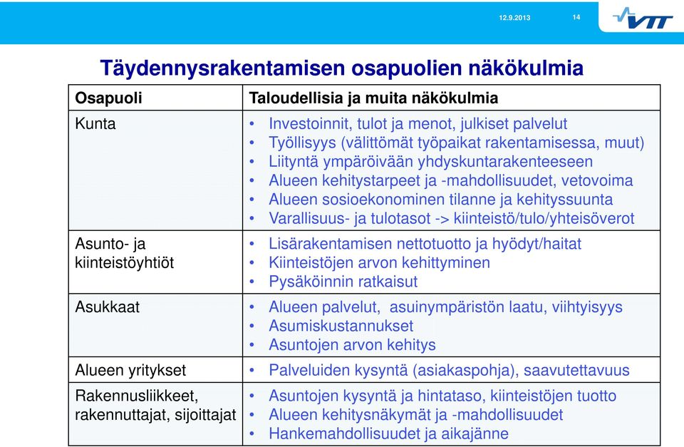 kiinteistö/tulo/yhteisöverot Asunto- ja kiinteistöyhtiöt Lisärakentamisen nettotuotto ja hyödyt/haitat Kiinteistöjen arvon kehittyminen Pysäköinnin ratkaisut Asukkaat Alueen palvelut, asuinympäristön