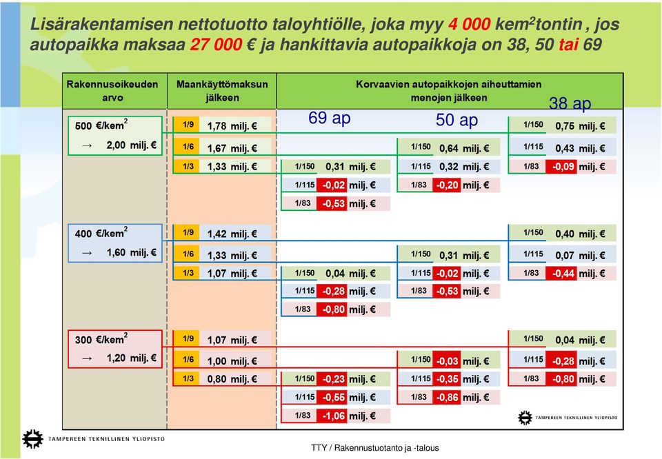 000 ja hankittavia autopaikkoja on 38, 50 tai 69