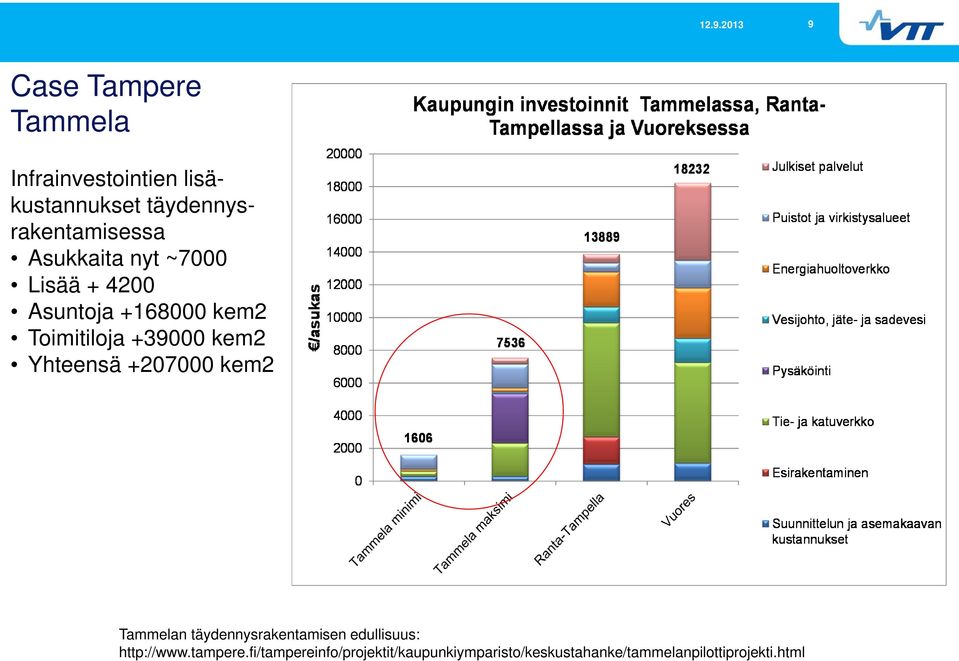 Yhteensä +207000 kem2 Tammelan täydennysrakentamisen edullisuus: http://www.