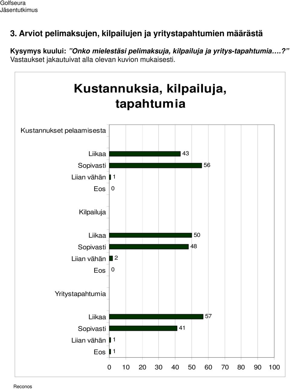 Kustannuksia, kilpailuja, tapahtumia Kustannukset pelaamisesta Liikaa Sopivasti Liian vähän 43 56