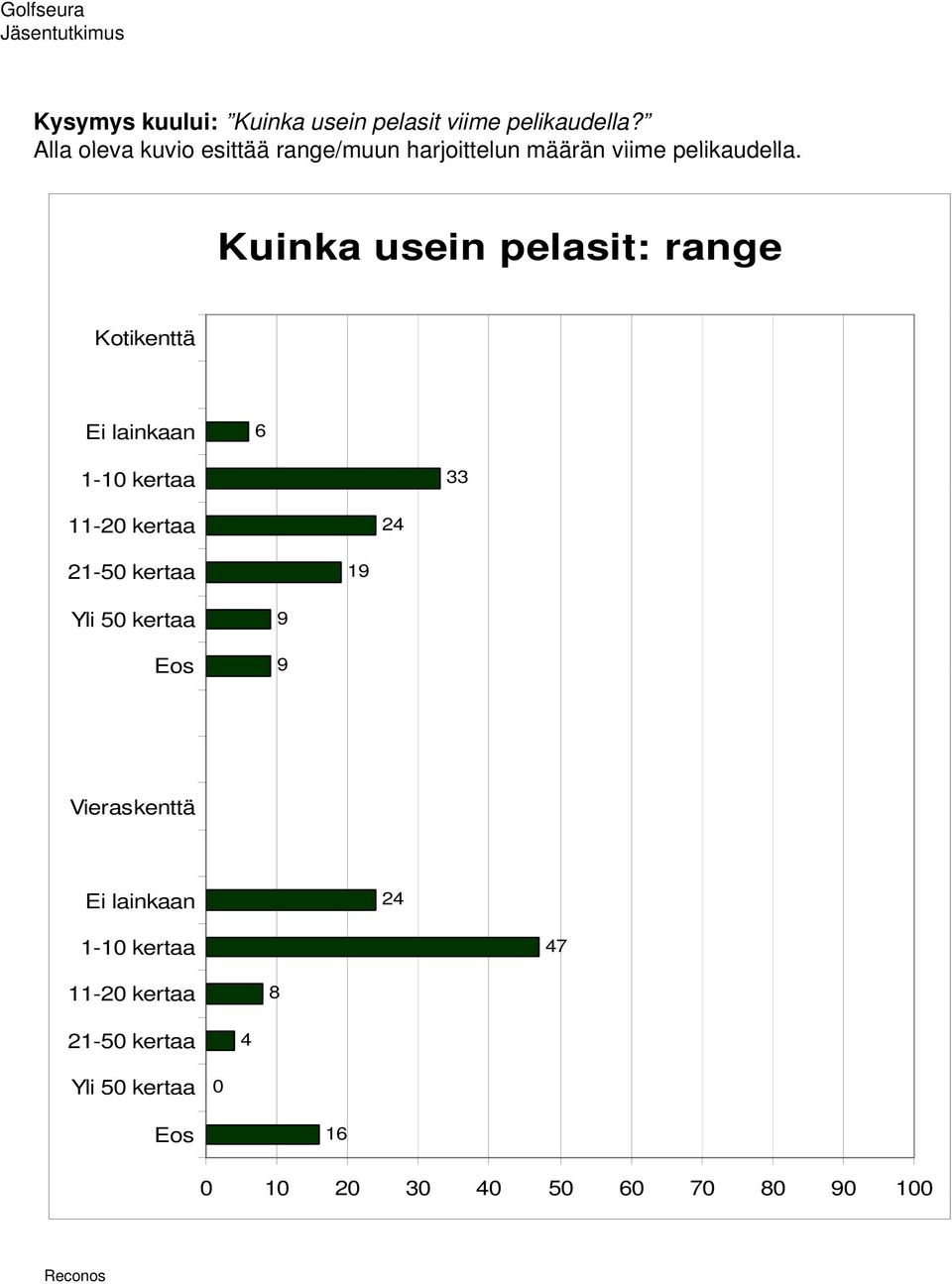 ll Kuinka usein pelasit: range Kotikenttä 6 - kertaa 33 - kertaa 4-5 kertaa