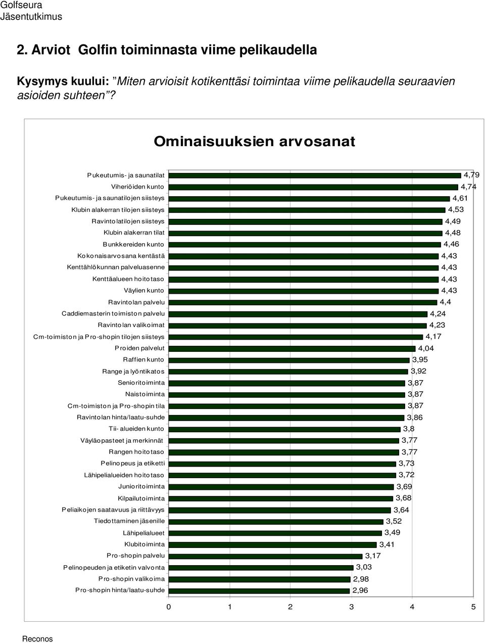 Bunkkereiden kunto Kokonaisarvosana kentästä Kenttählökunnan palveluasenne Kenttäalueen hoitotaso Väylien kunto Ravintolan palvelu Caddiemasterin toimiston palvelu Ravintolan valikoimat Cm-toimiston