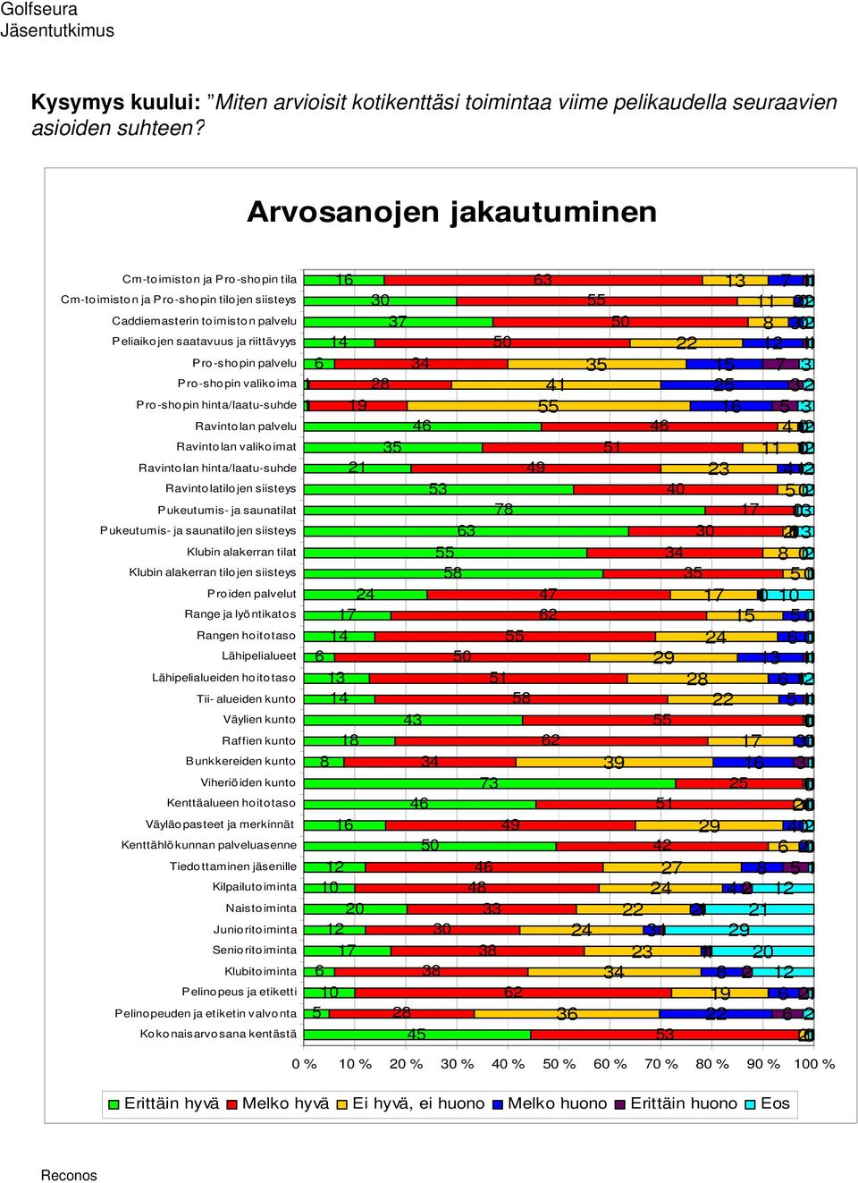 valikoima Pro-shopin hinta/laatu-suhde Ravintolan palvelu Ravintolan valikoimat Ravintolan hinta/laatu-suhde Ravintolatilojen siisteys Pukeutumis- ja saunatilat Pukeutumis- ja saunatilojen siisteys