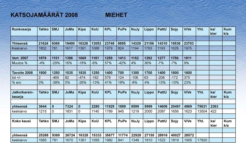 2007 1878 1101 1396 1669 1161 1259 1413 1152 1292 1277 1756 1811 Muutos % -4% -29% 16% -18% -6% 57% -42% 4% 36% -7% -7% 9% Tavoite 2008 1800 1250 1535 1835 1250 1400 700 1300 1700 1400 1800 1600 tot