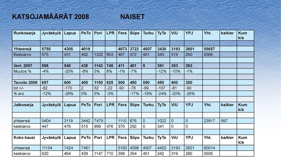 2007 598 540 438 1143 745 411 401 0 391 353 263 Muutos % -4% -20% -8% 5% 8% -1% -7% -12% -10% -1% Tavoite 2008 657 600 400 1150 825 500 450 550 450 400 350 tot +/- -82-170 2 52-22 -93-78 -99-107