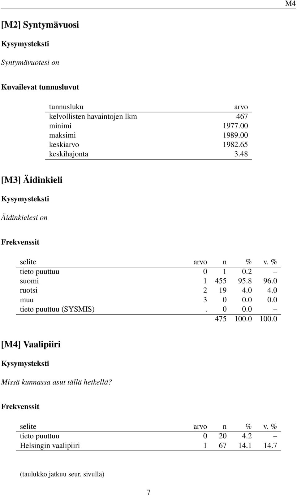 48 [M3] Äidinkieli Äidinkielesi on tieto puuttuu 0 1 0.2 suomi 1 455 95.8 96.0 ruotsi 2 19 4.0 4.0 muu 3 0 0.