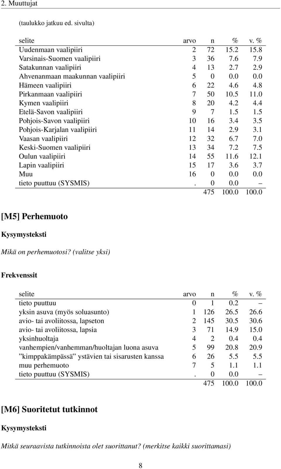 5 Pohjois-Karjalan vaalipiiri 11 14 2.9 3.1 Vaasan vaalipiiri 12 32 6.7 7.0 Keski-Suomen vaalipiiri 13 34 7.2 7.5 Oulun vaalipiiri 14 55 11.6 12.1 Lapin vaalipiiri 15 17 3.6 3.7 Muu 16 0 0.